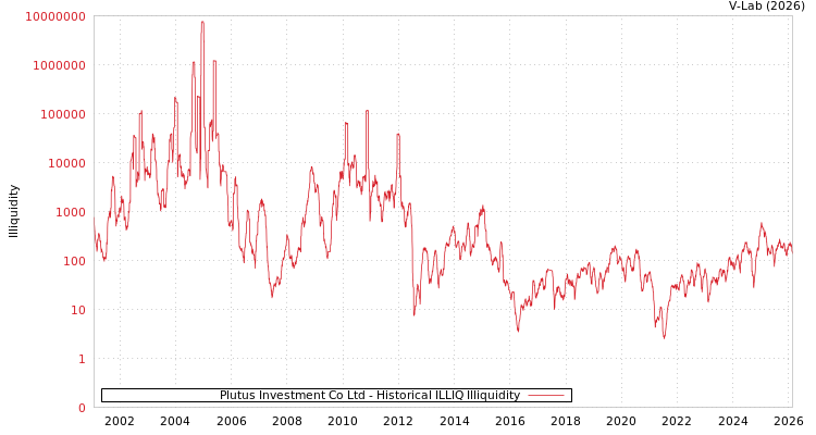 graph of Plutus Investment Co Ltd ILLIQ-HIST