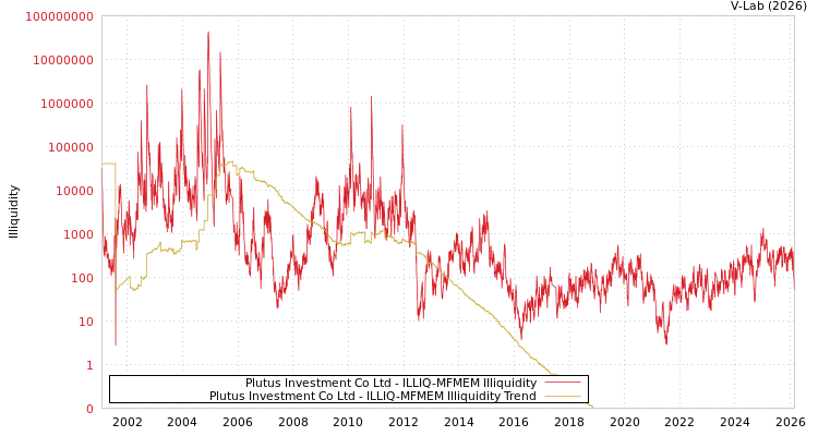 graph of Plutus Investment Co Ltd ILLIQ-MFMEM