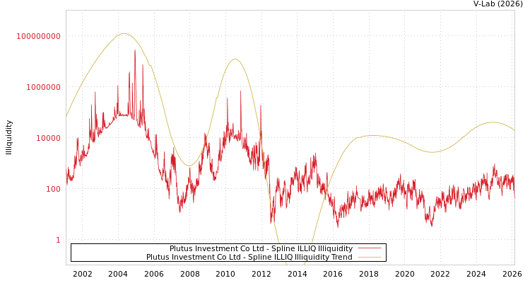 graph of Plutus Investment Co Ltd ILLIQ-SMEM