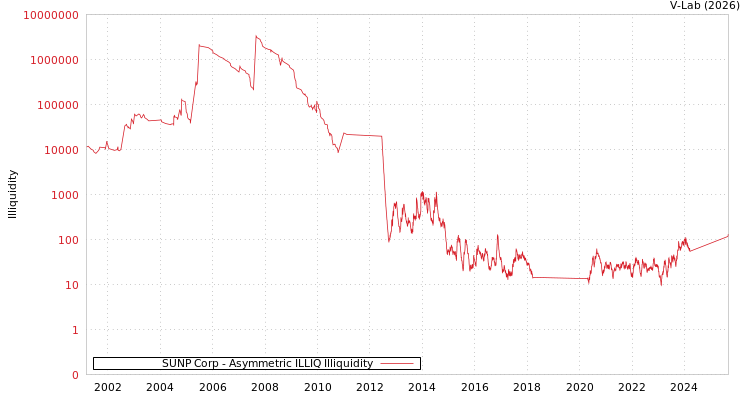 graph of SUNP Corp ILLIQ-AMEM