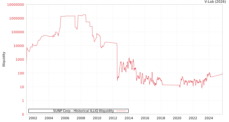 graph of SUNP Corp ILLIQ-HIST