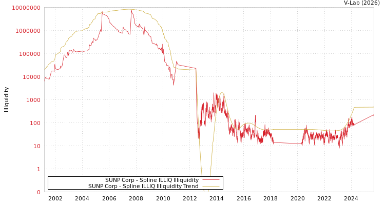 graph of SUNP Corp ILLIQ-SMEM