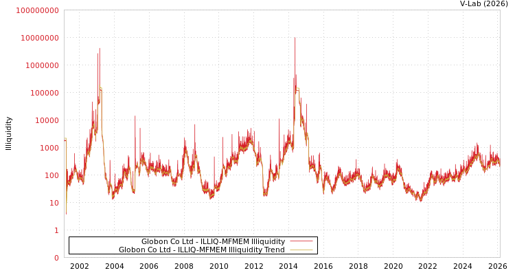 graph of Globon Co Ltd ILLIQ-MFMEM