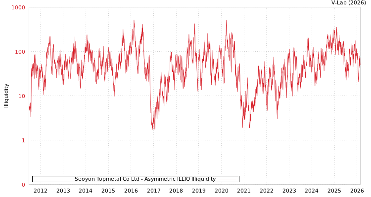 graph of Seoyon Topmetal Co Ltd ILLIQ-AMEM