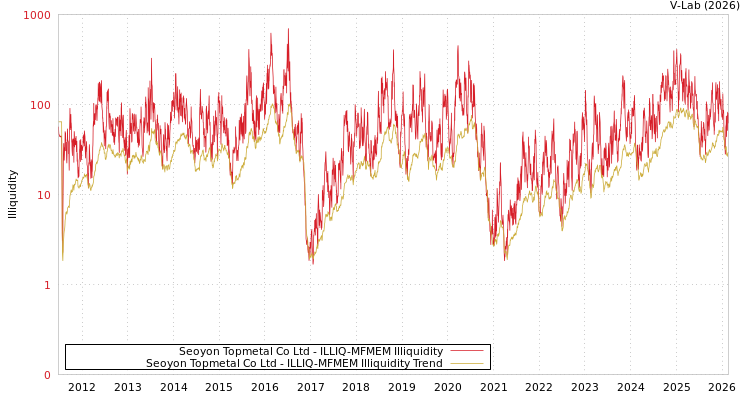 graph of Seoyon Topmetal Co Ltd ILLIQ-MFMEM