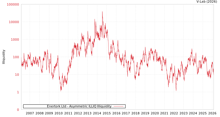 graph of Enertork Ltd ILLIQ-AMEM