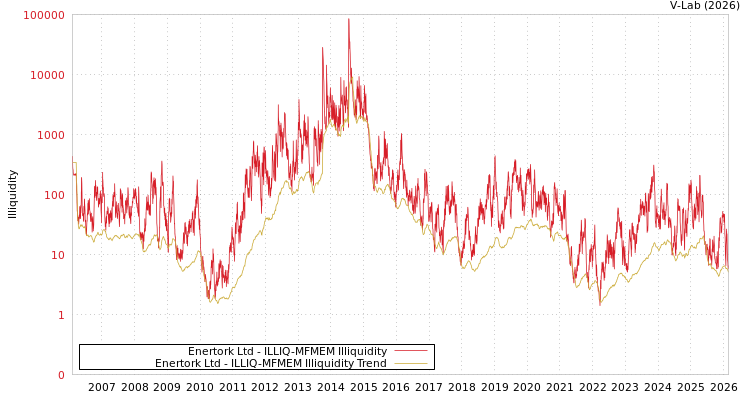 graph of Enertork Ltd ILLIQ-MFMEM