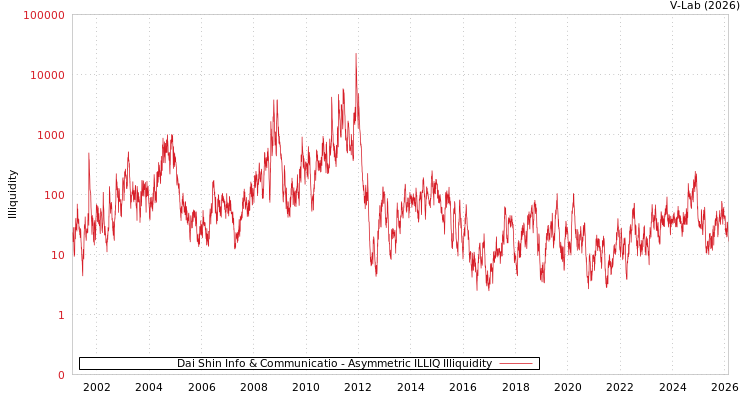 graph of Dai Shin Info & Communicatio ILLIQ-AMEM