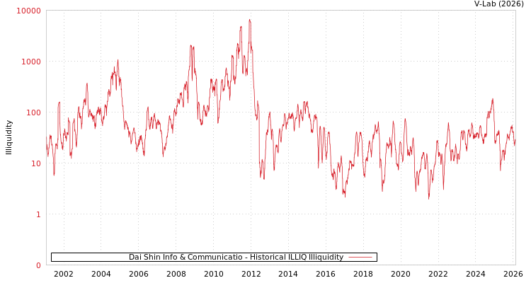 graph of Dai Shin Info & Communicatio ILLIQ-HIST