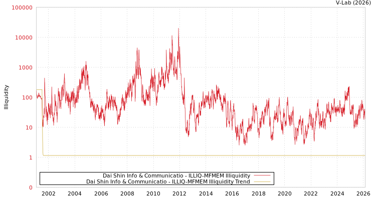 graph of Dai Shin Info & Communicatio ILLIQ-MFMEM