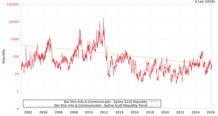 graph of Dai Shin Info & Communicatio ILLIQ-SMEM