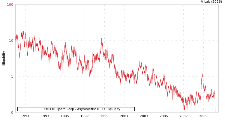 graph of EMD Millipore Corp ILLIQ-AMEM