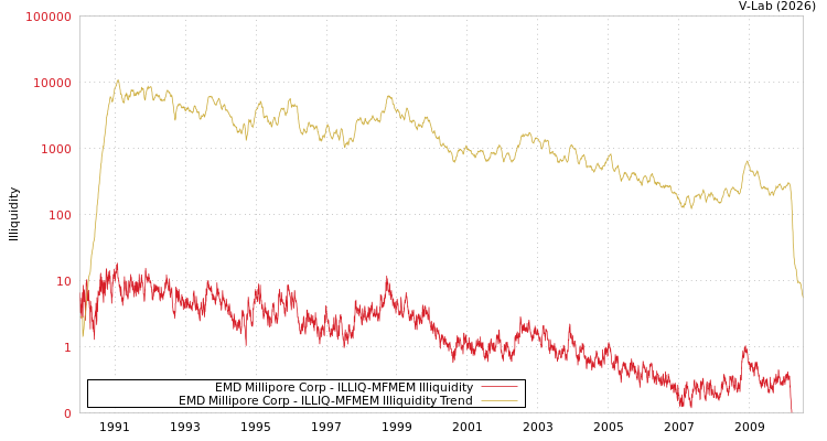 graph of EMD Millipore Corp ILLIQ-MFMEM