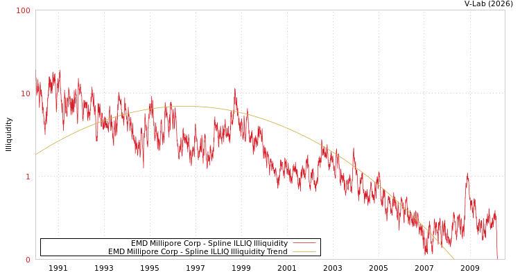 graph of EMD Millipore Corp ILLIQ-SMEM