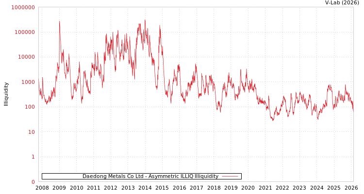 graph of Daedong Metals Co Ltd ILLIQ-AMEM
