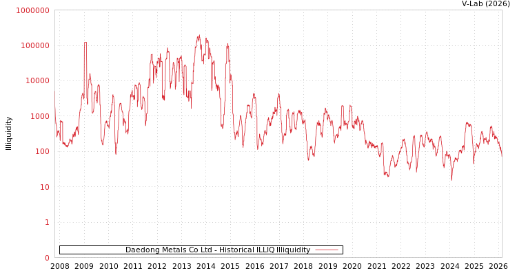 graph of Daedong Metals Co Ltd ILLIQ-HIST