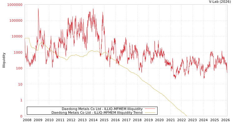 graph of Daedong Metals Co Ltd ILLIQ-MFMEM