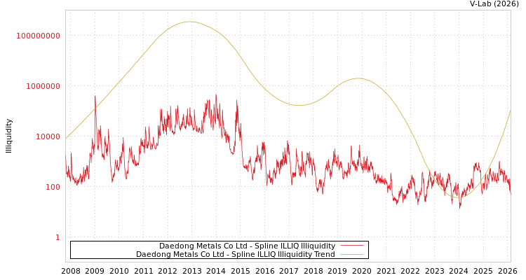 graph of Daedong Metals Co Ltd ILLIQ-SMEM
