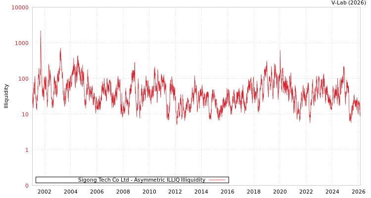 graph of Sigong Tech Co Ltd ILLIQ-AMEM