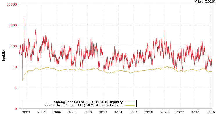 graph of Sigong Tech Co Ltd ILLIQ-MFMEM