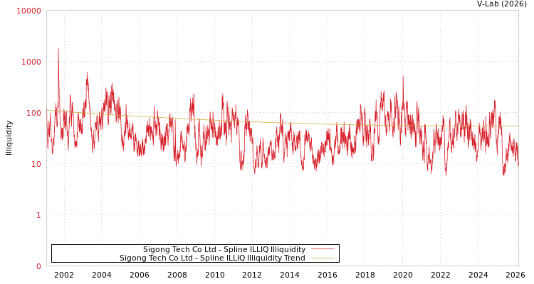 graph of Sigong Tech Co Ltd ILLIQ-SMEM
