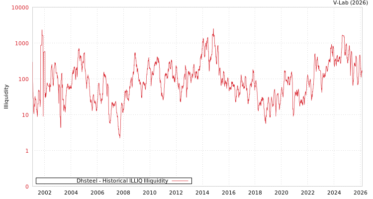 graph of Dhsteel ILLIQ-HIST