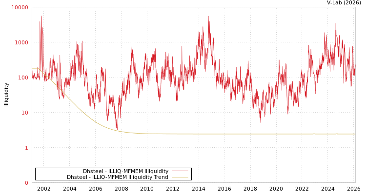 graph of Dhsteel ILLIQ-MFMEM