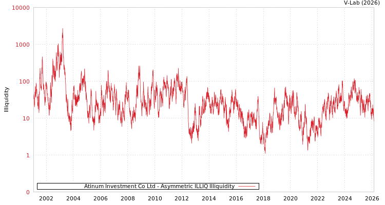 graph of Atinum Investment Co Ltd ILLIQ-AMEM
