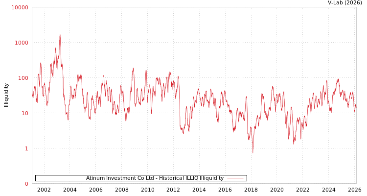 graph of Atinum Investment Co Ltd ILLIQ-HIST