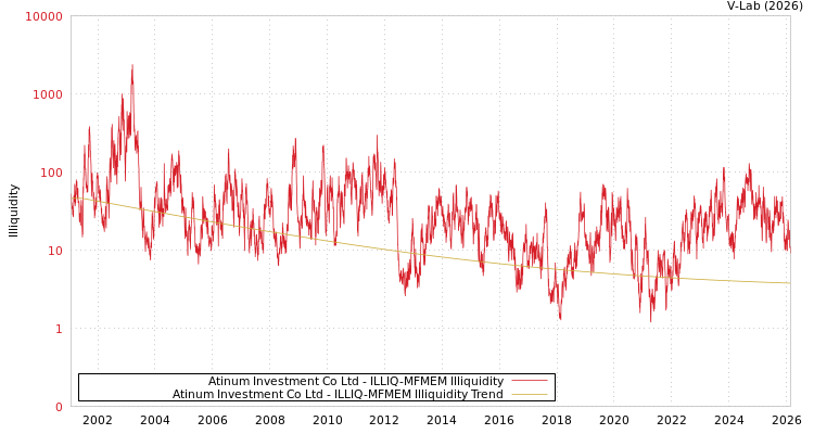 graph of Atinum Investment Co Ltd ILLIQ-MFMEM