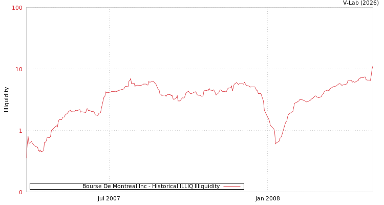 graph of Bourse De Montreal Inc ILLIQ-HIST