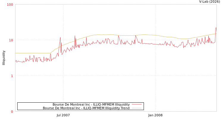 graph of Bourse De Montreal Inc ILLIQ-MFMEM