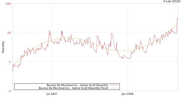 graph of Bourse De Montreal Inc ILLIQ-SMEM
