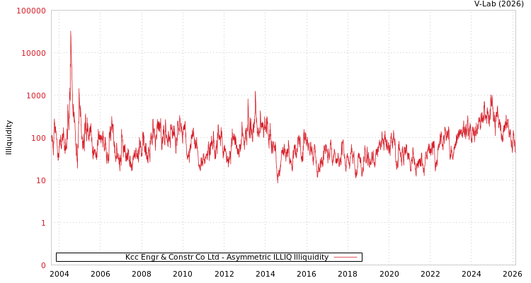 graph of Kcc Engr & Constr Co Ltd ILLIQ-AMEM