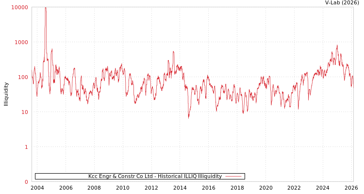 graph of Kcc Engr & Constr Co Ltd ILLIQ-HIST