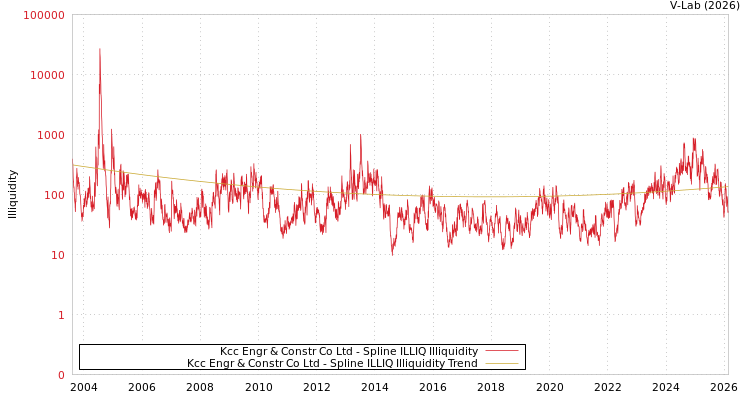 graph of Kcc Engr & Constr Co Ltd ILLIQ-SMEM