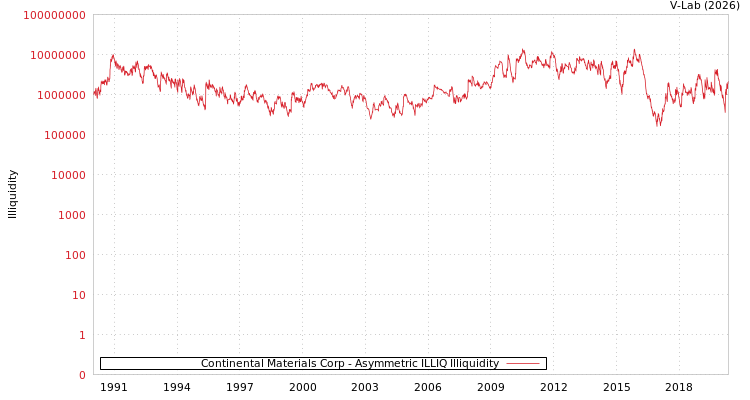 graph of Continental Materials Corp ILLIQ-AMEM