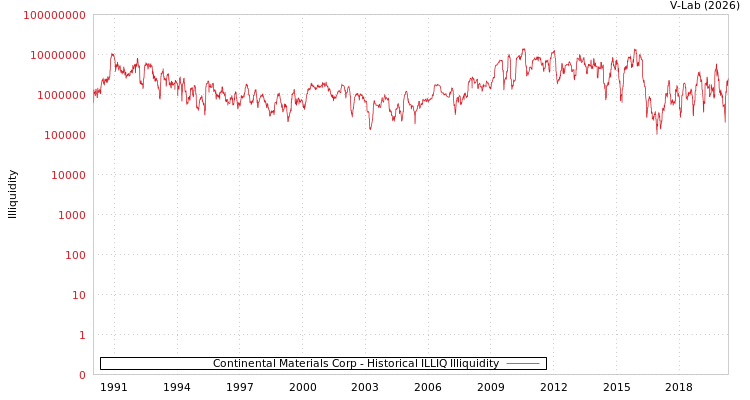 graph of Continental Materials Corp ILLIQ-HIST