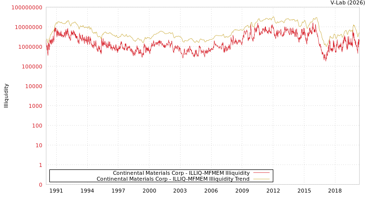 graph of Continental Materials Corp ILLIQ-MFMEM