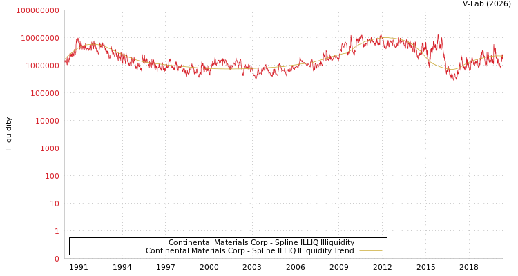 graph of Continental Materials Corp ILLIQ-SMEM