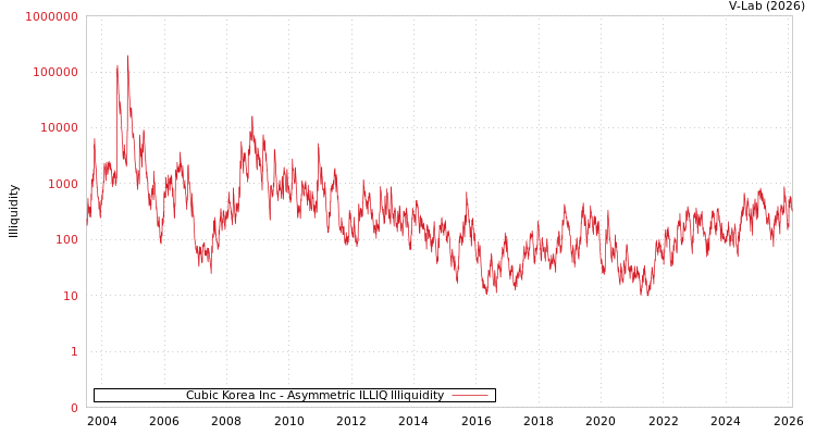 graph of Cubic Korea Inc ILLIQ-AMEM
