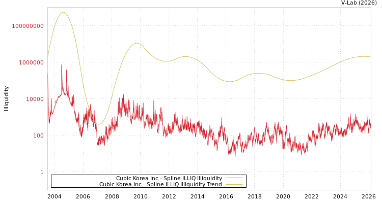 graph of Cubic Korea Inc ILLIQ-SMEM