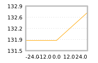 Impact of return on liquidity tomorrow