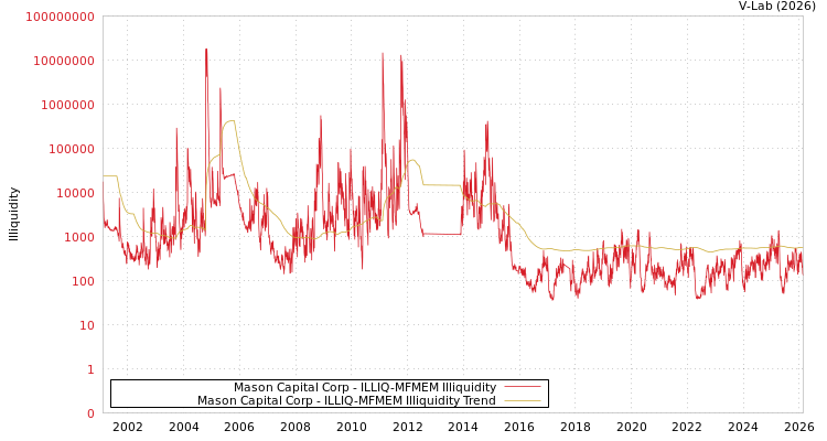 graph of Mason Capital Corp ILLIQ-MFMEM