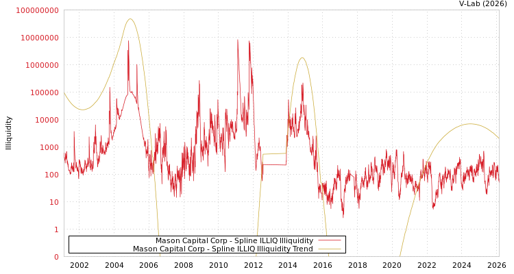 graph of Mason Capital Corp ILLIQ-SMEM