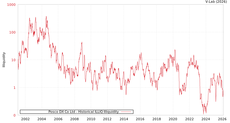 graph of Posco DX Co Ltd ILLIQ-HIST