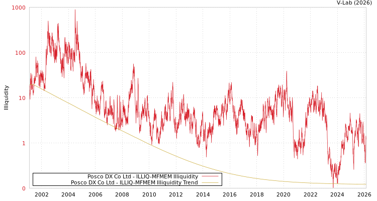 graph of Posco DX Co Ltd ILLIQ-MFMEM