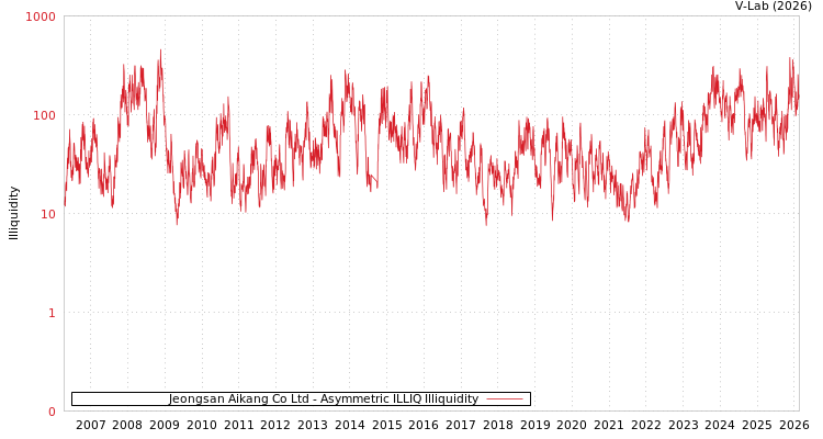 graph of Jeongsan Aikang Co Ltd ILLIQ-AMEM
