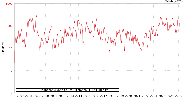 graph of Jeongsan Aikang Co Ltd ILLIQ-HIST