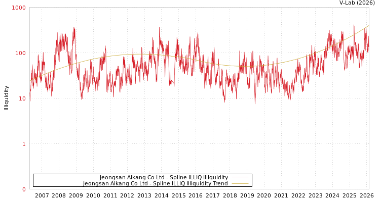 graph of Jeongsan Aikang Co Ltd ILLIQ-SMEM